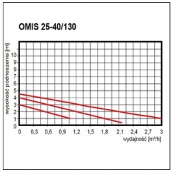 Pompa do zostawów solarnch OMIS 25-60/130 ze śrubunkiami