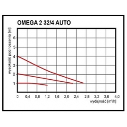 Pompa obiegowa OMEGA 2 32/4 Auto